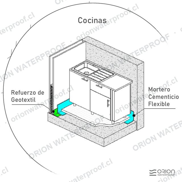 Detalle 3D: Cocinas